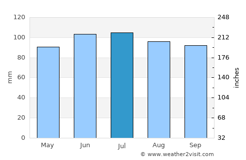 Woodridge average rain in July