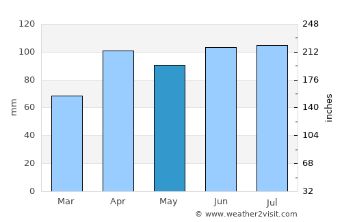 Woodridge average rain in May