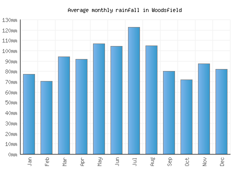Woodsfield monthly rainfall chart (mm)