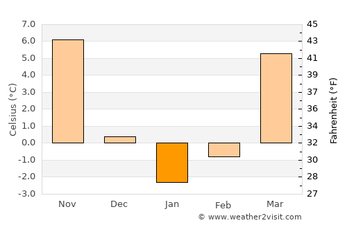 Woodsfield average temperature in January