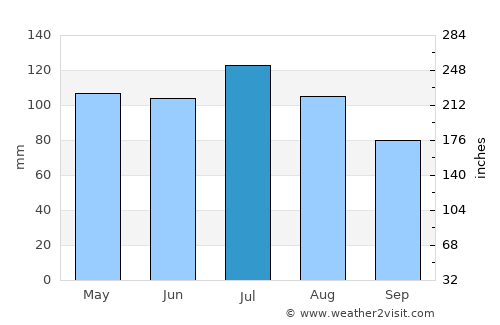 Woodsfield average rain in July