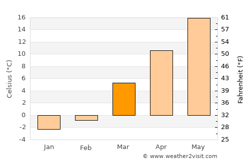 Woodsfield average temperature in March