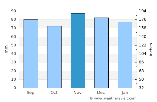 Woodsfield average rain in November
