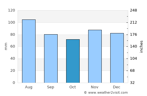 Woodsfield average rain in October