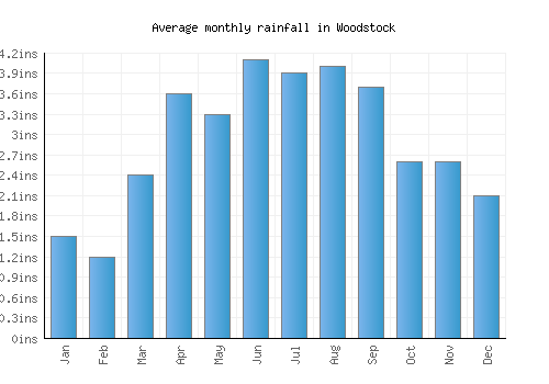 Woodstock monthly rainfall chart (inches)