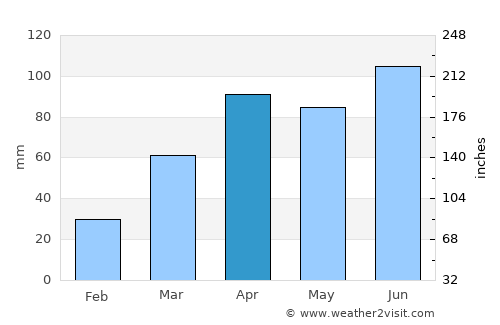 Woodstock average rain in April