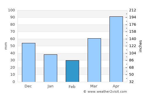 Woodstock average rain in February