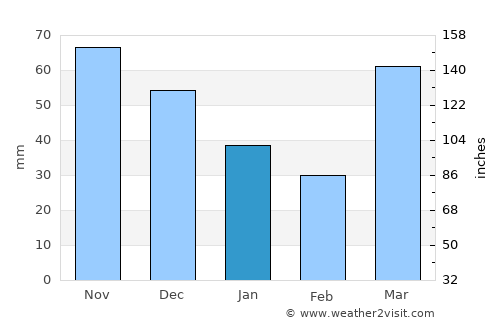 Woodstock average rain in January