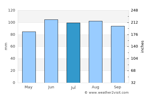 Woodstock average rain in July