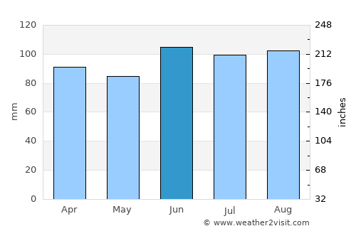 Woodstock average rain in June