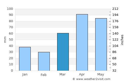 Woodstock average rain in March