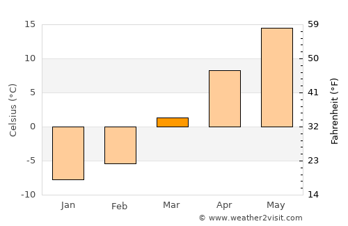 Woodstock average temperature in March