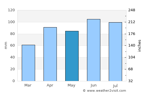 Woodstock average rain in May