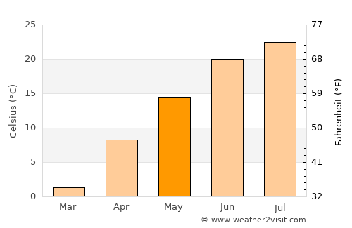 Woodstock average temperature in May