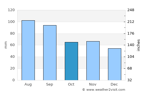 Woodstock average rain in October