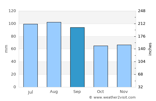Woodstock average rain in September
