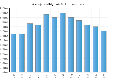 Woodstock monthly rainfall chart (inches)