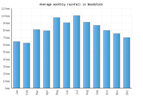 Woodstock monthly rainfall chart (mm)