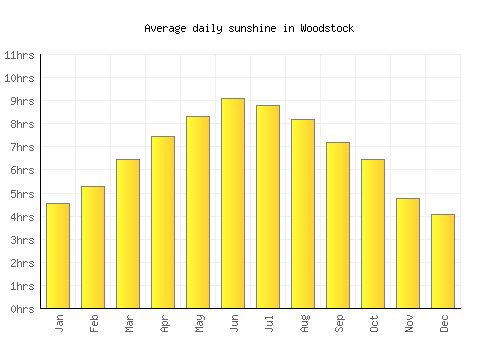 Woodstock average daily sunshine chart
