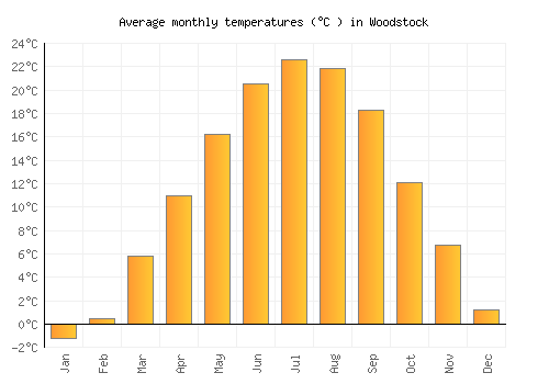Woodstock average temperature chart (Celsius)