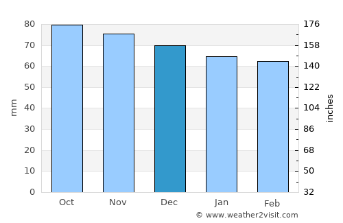 Woodstock average rain in December