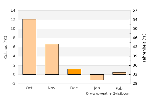 Woodstock average temperature in December