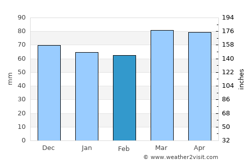 Woodstock average rain in February