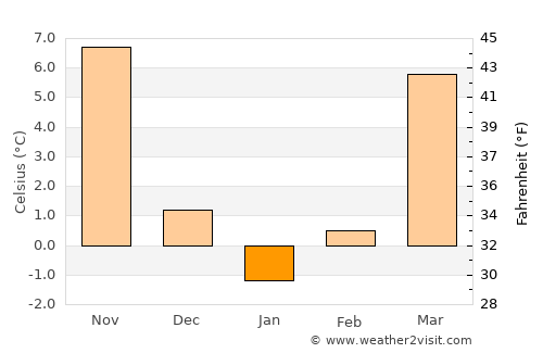 Woodstock average temperature in January