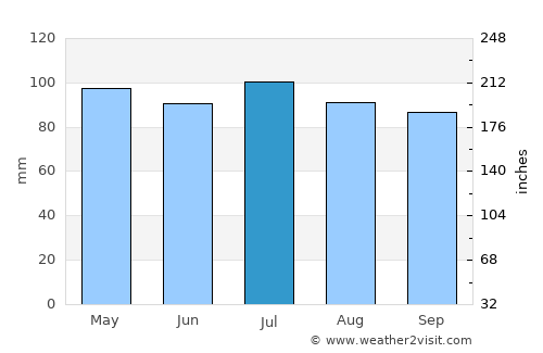 Woodstock average rain in July