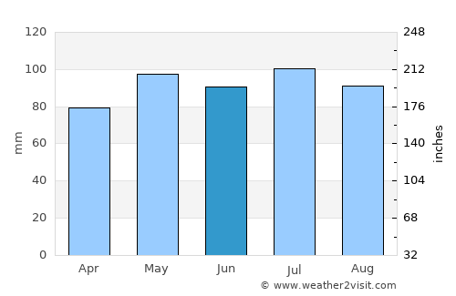 Woodstock average rain in June