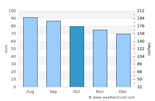 Woodstock average rain in October