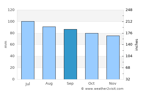 Woodstock average rain in September