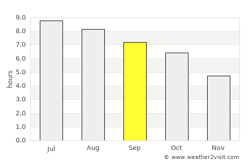 Woodstock average rain in September