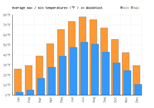 Woodstock average minimum / maximum temperatures (Fahrenheit)