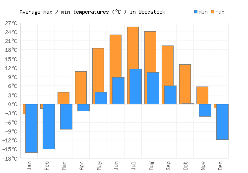Woodstock average minimum / maximum temperatures (Celsius)