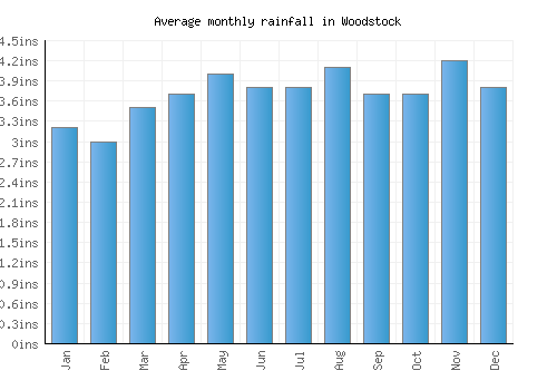 Woodstock monthly rainfall chart (inches)