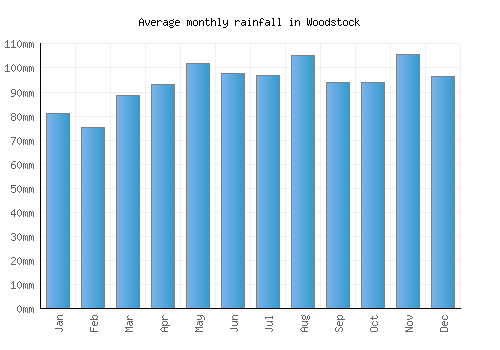 Woodstock monthly rainfall chart (mm)