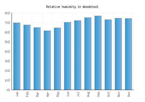 Woodstock relative humidity averages
