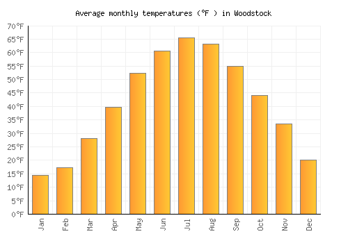 Woodstock average temperature chart (Fahrenheit)