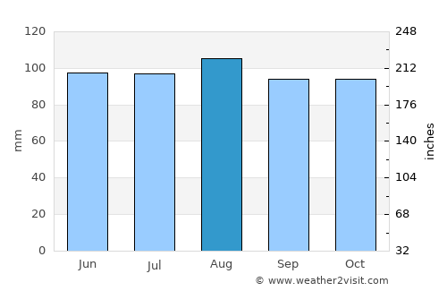 Woodstock average rain in August