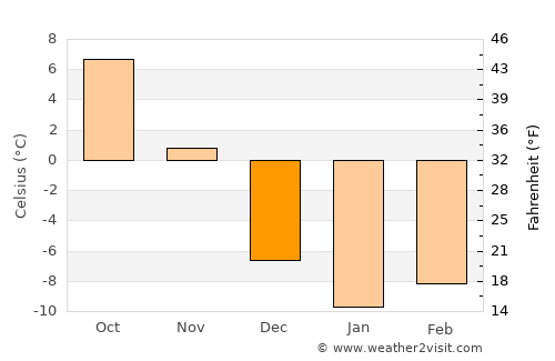 Woodstock average temperature in December
