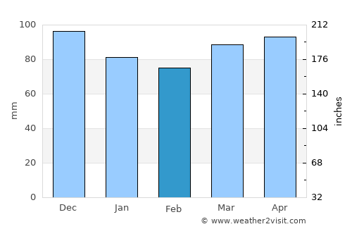 Woodstock average rain in February