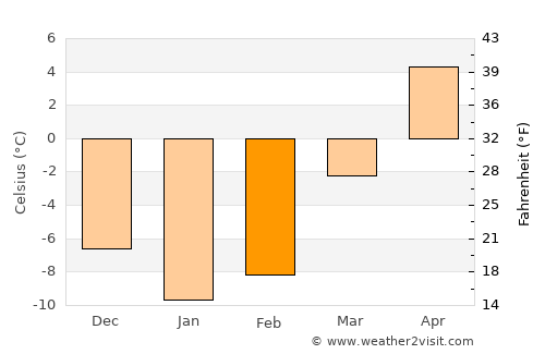 Woodstock average temperature in February