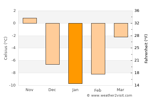 Woodstock average temperature in January