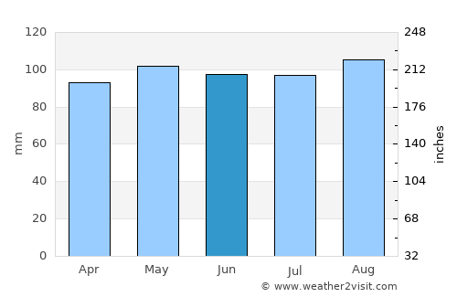 Woodstock average rain in June