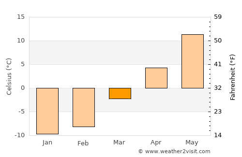Woodstock average temperature in March