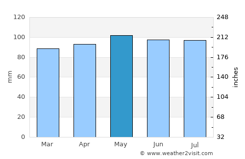 Woodstock average rain in May