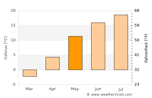 Woodstock average temperature in May