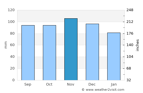 Woodstock average rain in November