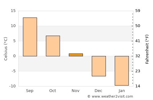 Woodstock average temperature in November